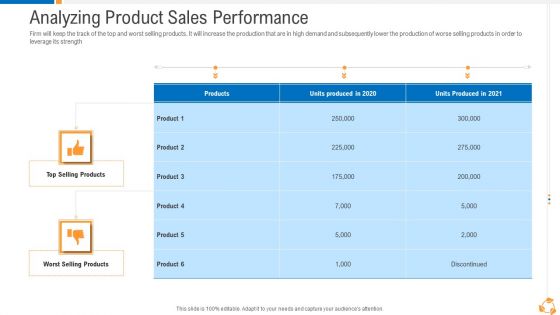 Business Advancement Internal Growth Analyzing Product Sales Performance Mockup PDF