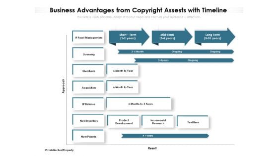 Business Advantages From Copyright Assests With Timeline Ppt PowerPoint Presentation File Inspiration PDF