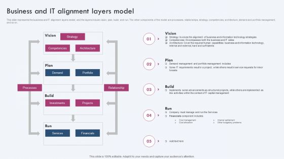 Business And IT Alignment Layers Model Ppt PowerPoint Presentation File Gallery PDF