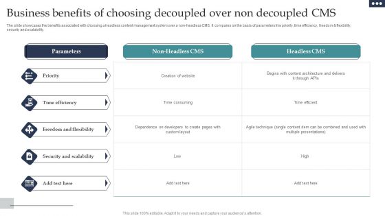 Business Benefits Of Choosing Decoupled Over Non Decoupled CMS Diagrams PDF