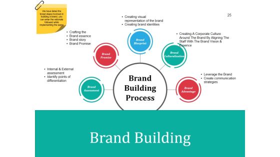 Business Branding Model Ppt PowerPoint Presentation Complete Deck With Slides Slide25