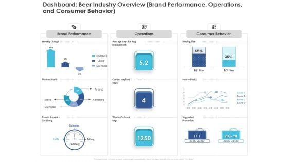 Business Case Studies Stagnant Industries Dashboard Beer Industry Overview Brand Performance Operations And Consumer Behavior Elements PDF