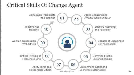 Business Change Control Process And Plan Ppt PowerPoint Presentation Complete Deck With Slides Slide24