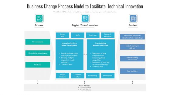 Business Change Process Model To Facilitate Technical Innovation Ppt PowerPoint Presentation Ideas Background Designs PDF