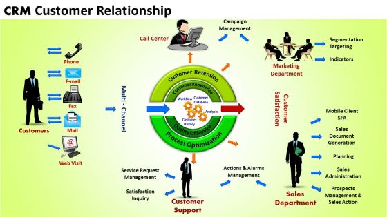 Business Circle Charts PowerPoint Templates Business Crm Customer Relationship Ppt Slides