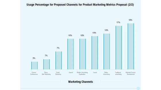 Business Commodity Market KPIS Usage Percentage For Proposed Channels For Product Marketing Metrics Proposal Rules PDF