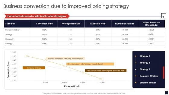 Business Conversion Due To Improved Pricing Strategy Product Pricing Strategic Guide Template PDF