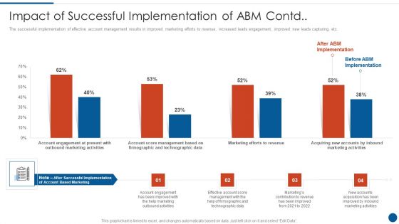 Business Development And Promotion Orchestration For Customer Profile Nurturing Impact Of Successful ABM Contd Clipart PDF