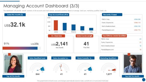 Business Development And Promotion Orchestration For Customer Profile Nurturing Managing Account Dashboard Sales Introduction PDF