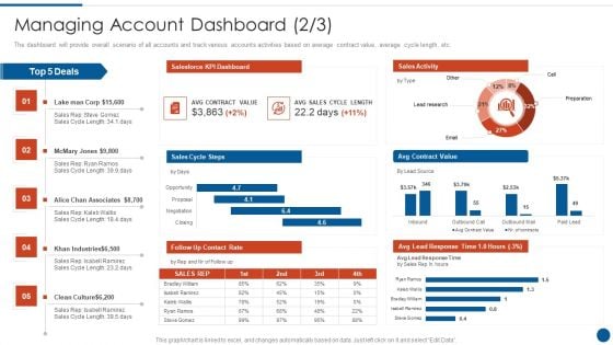 Business Development And Promotion Orchestration For Customer Profile Nurturing Managing Account Dashboard Sample PDF