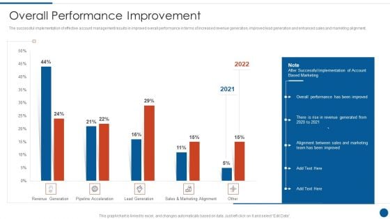 Business Development And Promotion Orchestration For Customer Profile Nurturing Overall Performance Improvement Pictures PDF