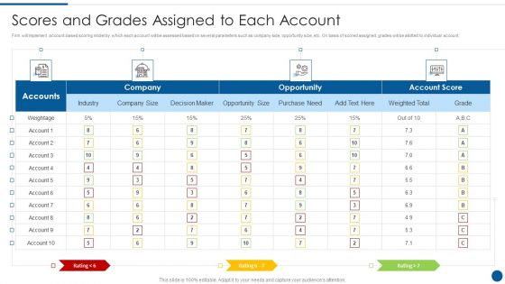 Business Development And Promotion Orchestration For Customer Profile Nurturing Scores And Grades Assigned To Each Account Infographics PDF