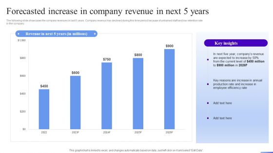 Business Development Program Forecasted Increase In Company Revenue In Next 5 Years Structure PDF