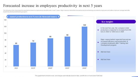 Business Development Program Forecasted Increase In Employees Productivity In Next 5 Years Ideas PDF