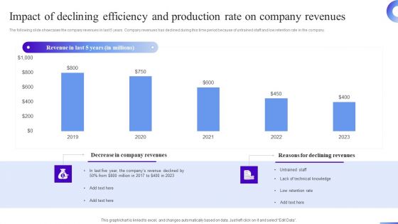 Business Development Program Impact Of Declining Efficiency And Production Rate On Ideas PDF