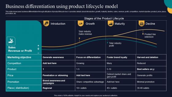 Business Differentiation Using Product Lifecycle Model Tactics To Gain Sustainable Competitive Edge Summary PDF