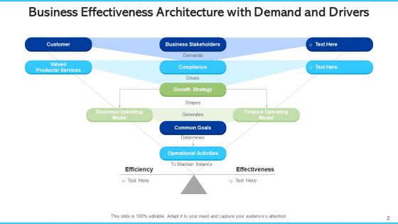 Business Effectiveness Architecture Coordination Communication Ppt PowerPoint Presentation Complete Deck With Slides