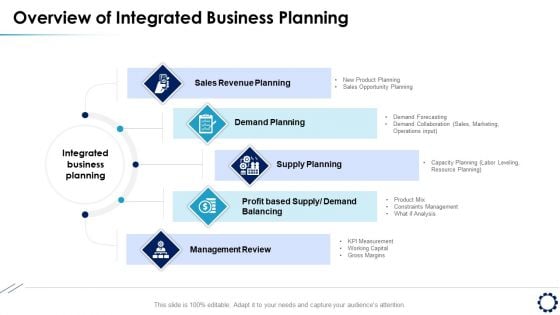 Business Expansion Framework Overview Of Integrated Business Planning Ppt Inspiration Design Ideas PDF