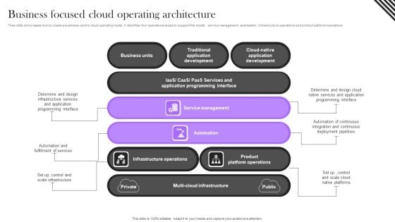 Business Focused Cloud Operating Architecture Introduction PDF