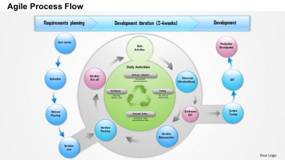 Business Framework Agile Process Flow PowerPoint Presentation