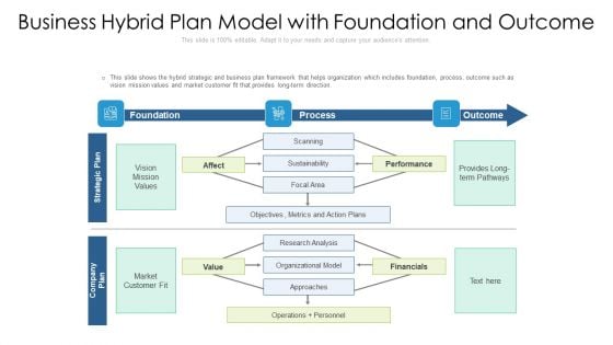 Business Hybrid Plan Model With Foundation And Outcome Ppt Portfolio Pictures PDF