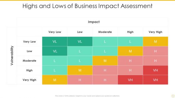 Business Impact Assessment Ppt PowerPoint Presentation Complete Deck With Slides