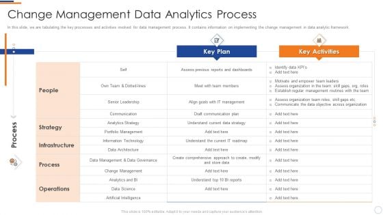 Business Intelligence And Big Data Analytics Change Management Data Analytics Process Infographics PDF