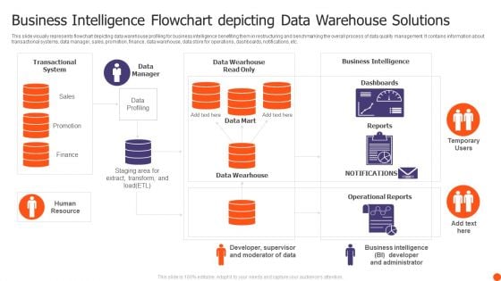 Business Intelligence Flowchart Depicting Data Warehouse Solutions Template PDF