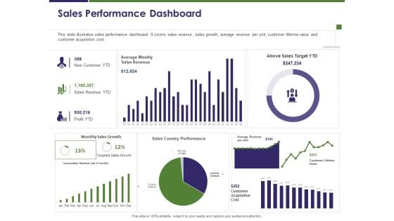 Business Intelligence Report Sales Performance Dashboard Ppt Infographic Template Examples PDF