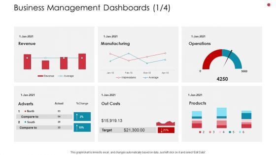 Business Management Dashboards Costs Business Analysis Method Ppt Gallery Format Ideas PDF