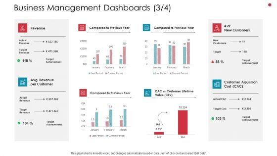 Business Management Dashboards Revenue Business Analysis Method Ppt Inspiration Icon PDF