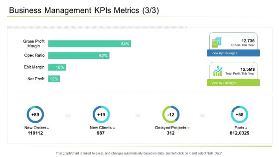 Business Management Kpis Metrics Profit Ppt Outline Ideas PDF