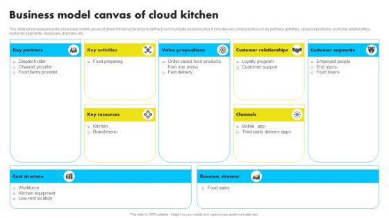 Business Model Canvas Of Cloud Kitchen Analyzing Global Commissary Kitchen Industry Structure PDF