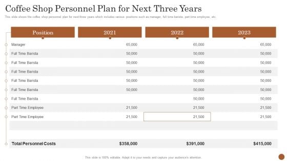 Business Model Opening Restaurant Coffee Shop Personnel Plan For Next Three Years Elements PDF