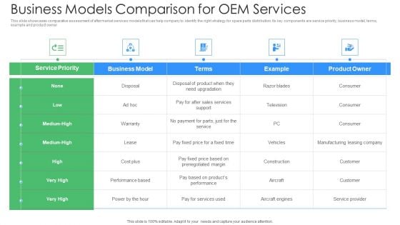 Business Models Comparison For OEM Services Ppt PowerPoint Presentation File Brochure PDF