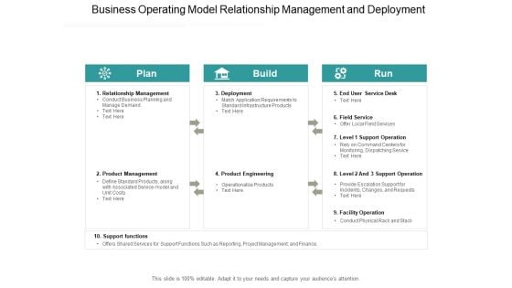 Business Operating Model Relationship Management And Deployment Ppt PowerPoint Presentation File Example File