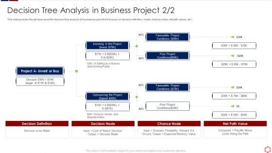 Business Operation Modeling Approaches Decision Tree Analysis In Business Mockup PDF
