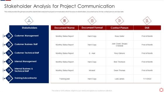 Business Operation Modeling Approaches Stakeholder Analysis For Project Communication Sample PDF