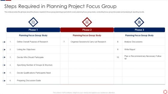 Business Operation Modeling Approaches Steps Required In Planning Project Focus Group Slides PDF