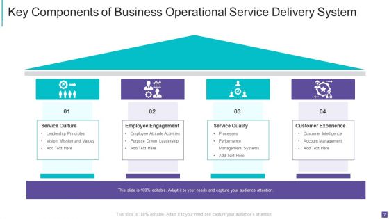 Business Operational Service Delivery Ppt PowerPoint Presentation Complete Deck With Slides