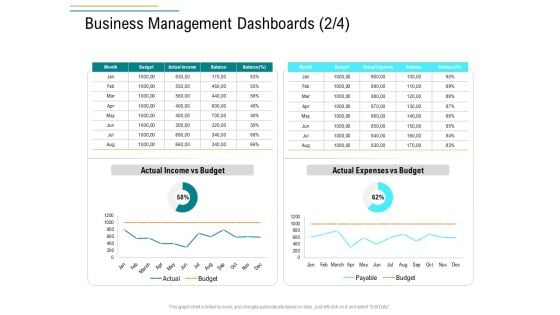 Business Operations Assessment Business Management Dashboards Budget Ppt Infographics Gridlines PDF