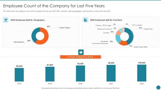 Business Overview Of An Information Technology Company Employee Count Of The Company Infographics PDF