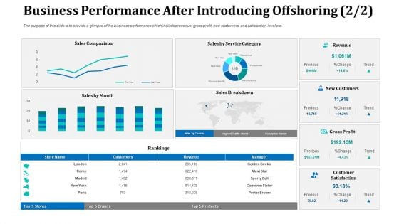 Business Performance After Introducing Offshoring Sales Background PDF