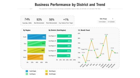 Business Performance By District And Trend Ppt PowerPoint Presentation Professional Template PDF