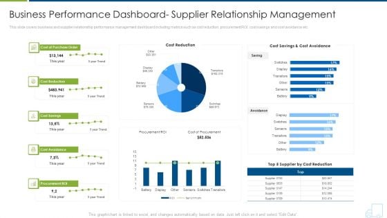 Business Performance Dashboard Supplier Relationship Management Ideas PDF