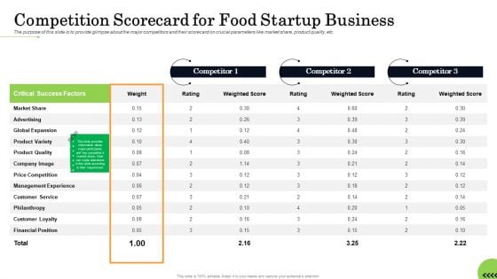 Business Plan For Fast Food Restaurant Competition Scorecard For Food Startup Business Brochure PDF