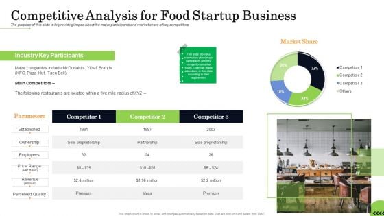 Business Plan For Fast Food Restaurant Competitive Analysis For Food Startup Business Summary PDF