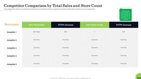 Business Plan For Fast Food Restaurant Competitor Comparison By Total Sales And Store Count Topics PDF