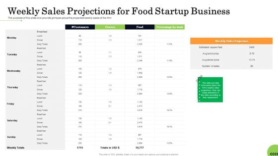 Business Plan For Fast Food Restaurant Weekly Sales Projections For Food Startup Business Diagrams PDF