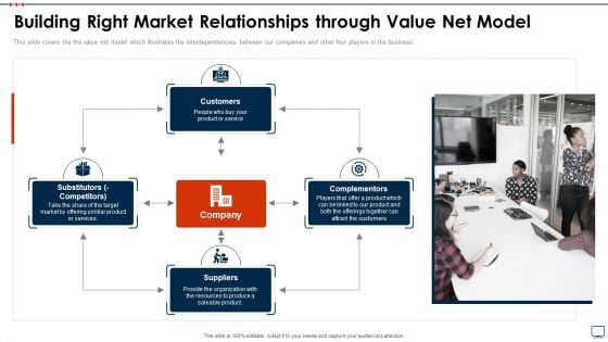 Business Plan Methods Tools And Templates Set 2 Building Right Market Relationships Through Value Net Model Demonstration PDF